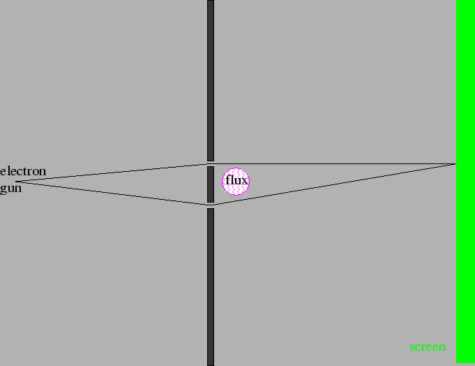 \epsfig {file=aharanov.eps,height=3.5in}